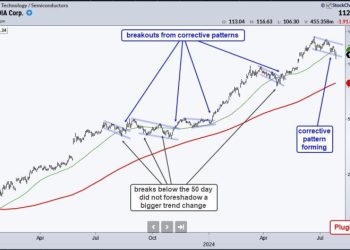 Nvidia Breaks the 50-day SMA – Is this a Threat or an Opportunity?