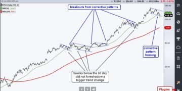Nvidia Breaks the 50-day SMA – Is this a Threat or an Opportunity?